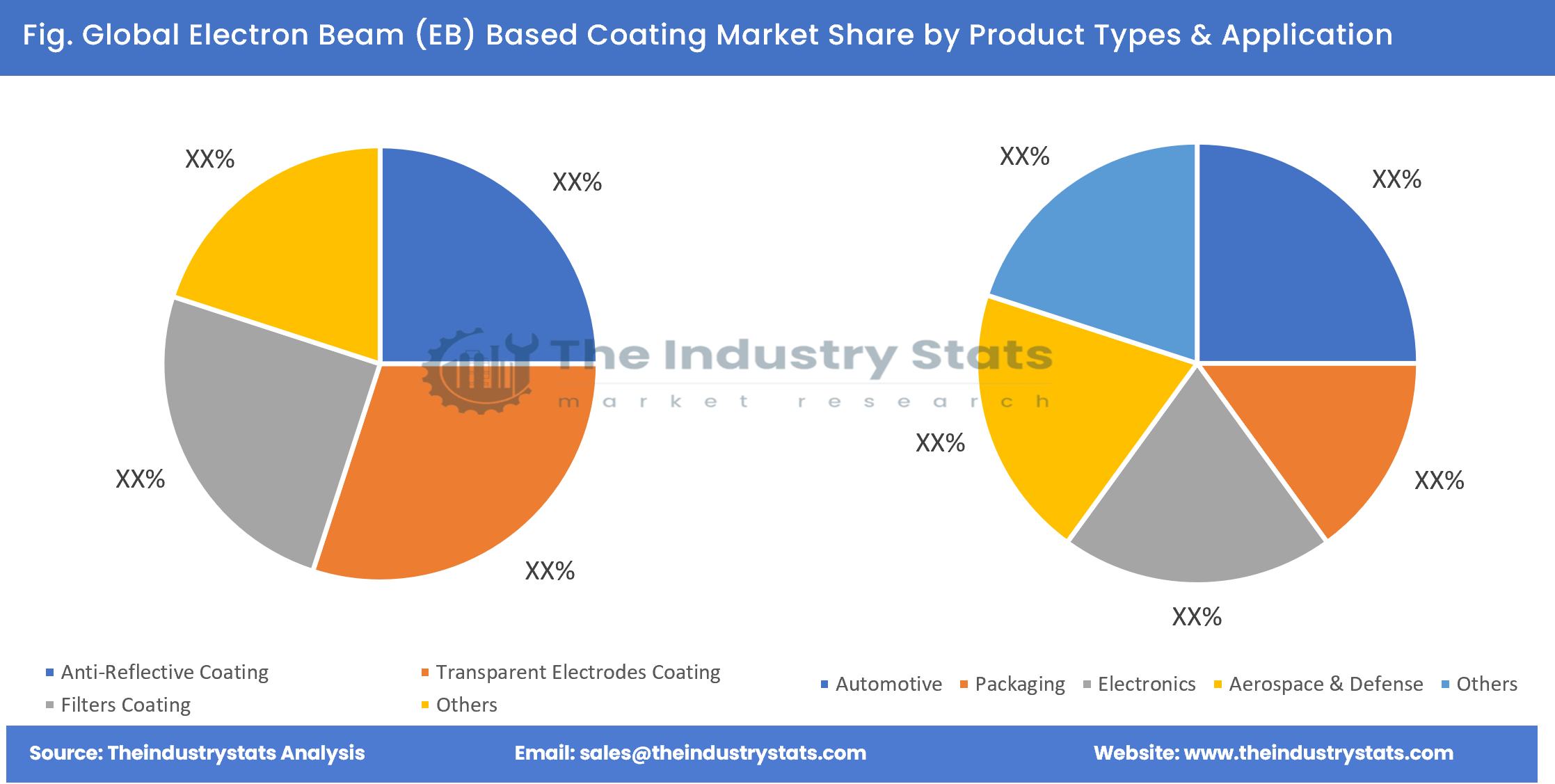 Electron Beam (EB) Based Coating Share by Product Types & Application